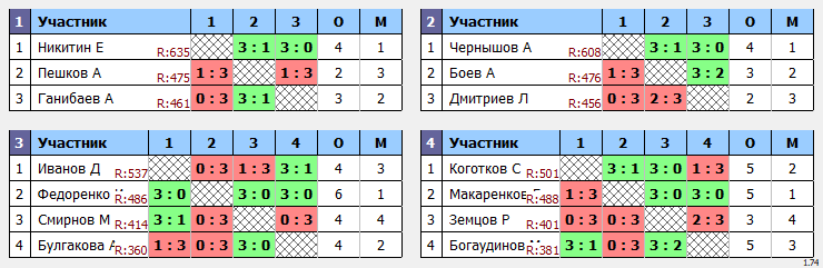 результаты турнира Макс - 650 в ТТL-Савеловская 